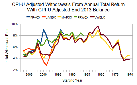 Forget Market Timing and Stick to a Balanced Fund