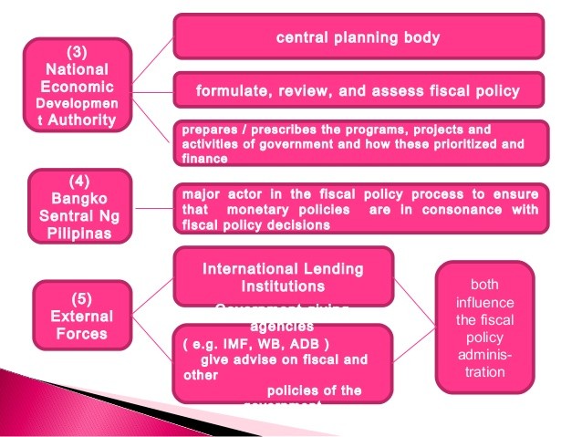 Formulating Fiscal Policy