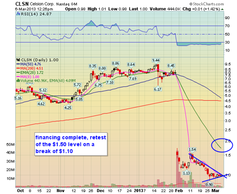 Four Biotech Stocks Ready To Bounce