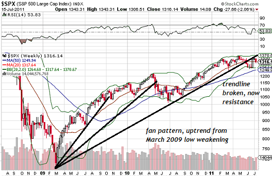 Four Charts Shanghai S P 500 and the Dow