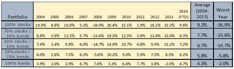 My Portfolio of ETFs