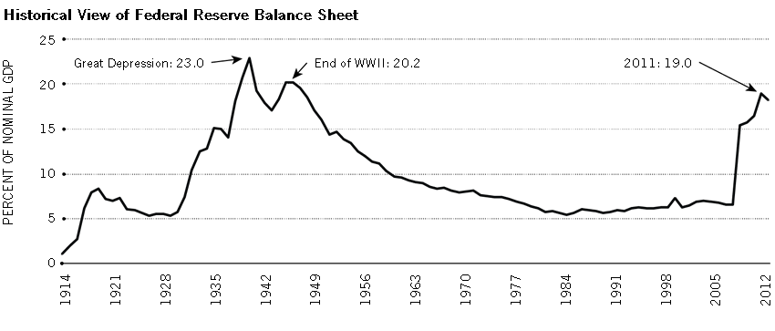 Understand the Fed s balance sheet