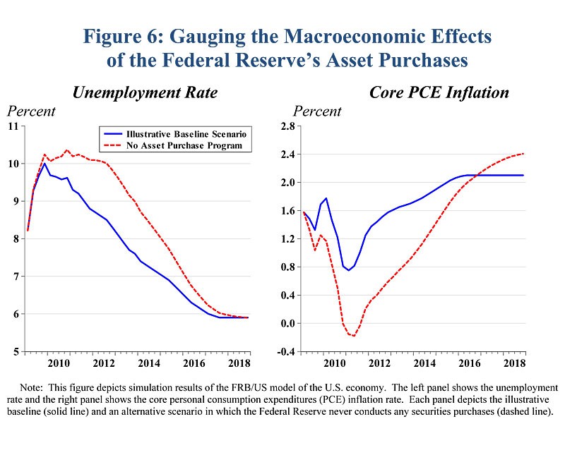 FRB How does monetary policy influence inflation and employment