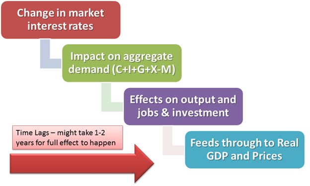 FRB How does monetary policy influence inflation and employment