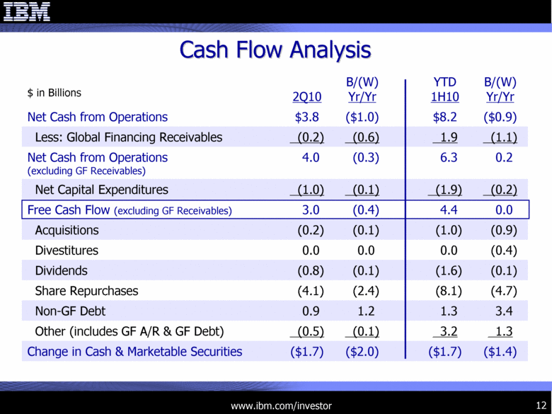 Free Cash Flow Calculation and Analysis