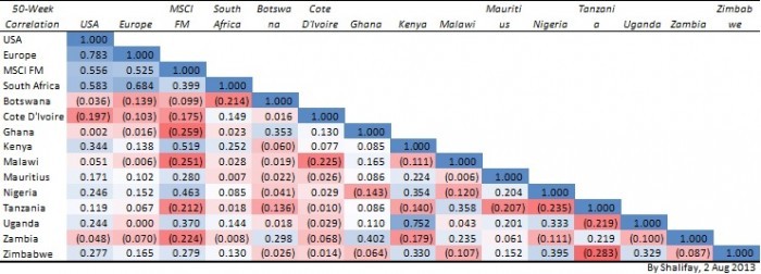 Frontier Market Correlation Matrix