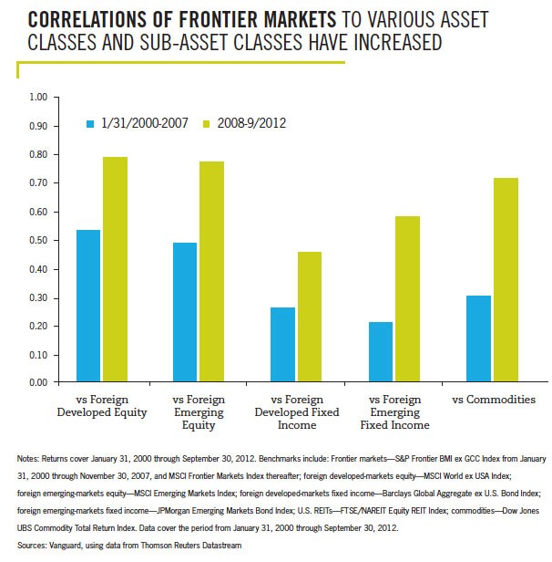 Frontier Market Correlation Matrix