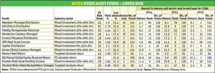 Fund Data performance risk ratings assets and holdings Fund Data performance risk ratings assets and holdings