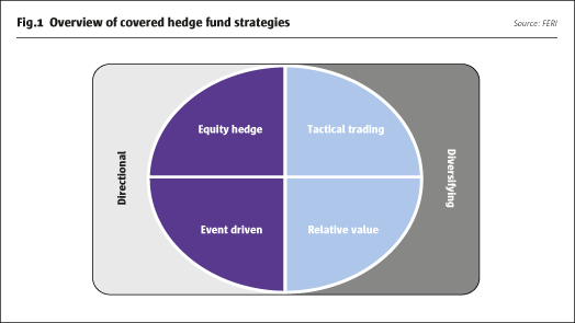 Fund of funds offering provides hedge fund access manager selection and monitoring capabilities