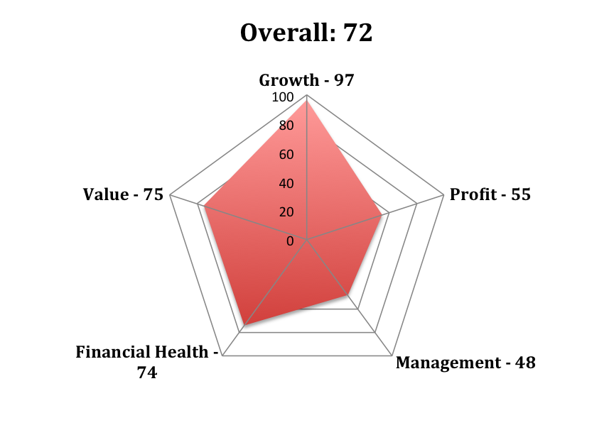 Fundamental Analysis Profitability Analysis