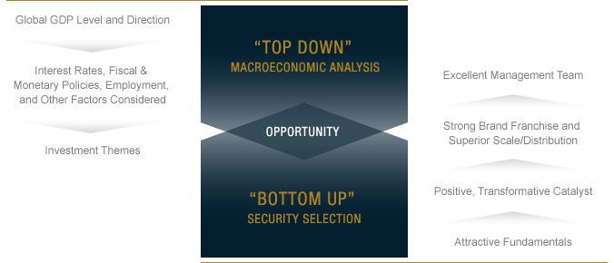 Technical TopDown Investing Analyzing The Market