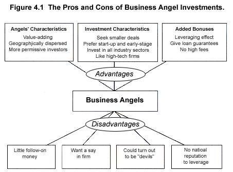 Funding From Angel Investors What They Look For