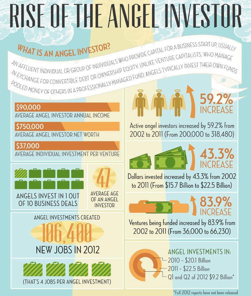 How to Pitch Angel Investors