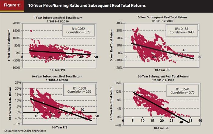 Future Stock Market Returns PriceEarnings Ratios as a LongTerm Predictive Tool