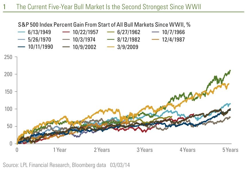 Future Stock Market Returns