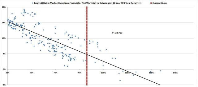 Future Stock Market Returns