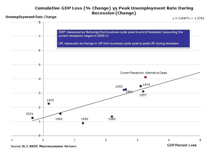 G20 Okun s Law economic growth and job creation (maybe)