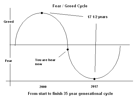 Generational Cycles in the Dow