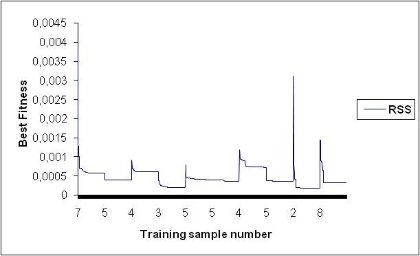 Genetic Programming and Boosting Technique to Improve Time Series Forecasting