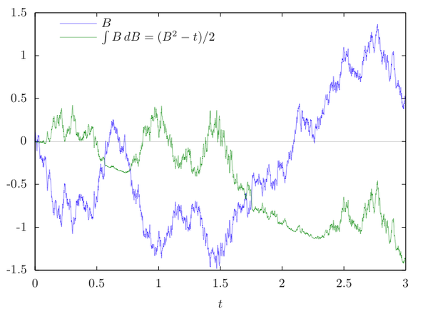 Geometric Brownian motion Wikipedia the free encyclopedia