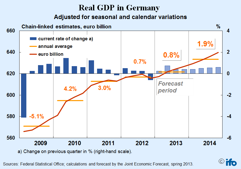 Germany GDP and Economic Facts
