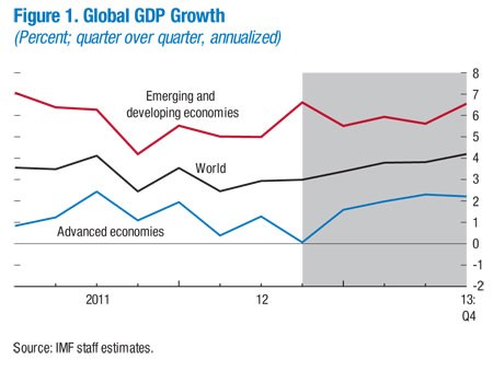 Economic Forecast Using GDP Indicator