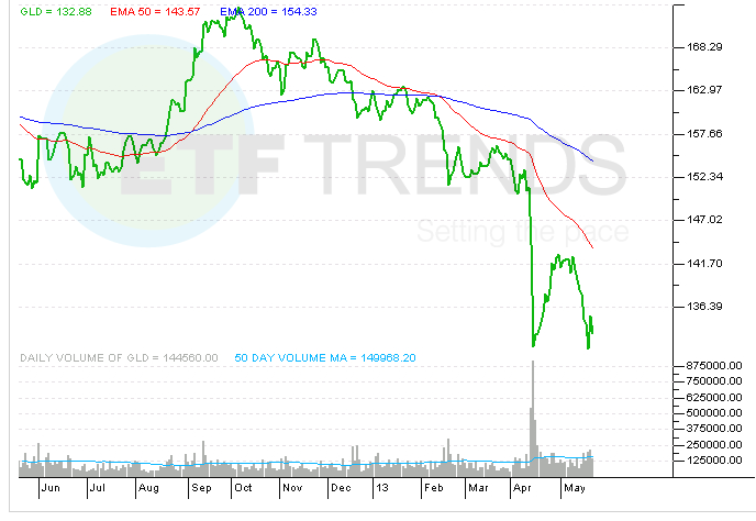 Gold ETF Is a Star