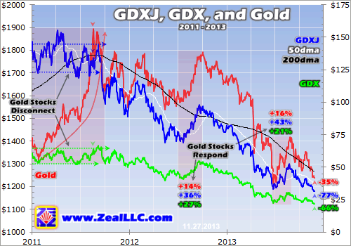 Gold ETFs Or Mining Stocks Which Is The Better Bet