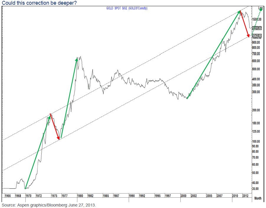 Gold Opportunity To Form A Bottom