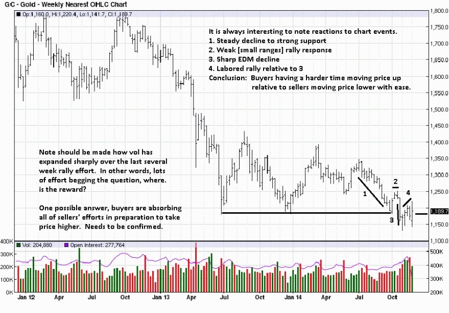 Gold Opportunity To Form A Bottom