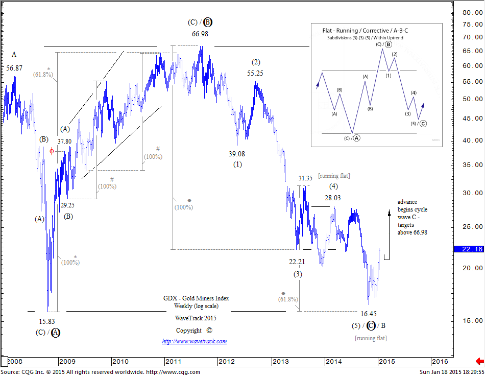 Gold Price Longterm Forecast Using Statistics & Technical Analysis