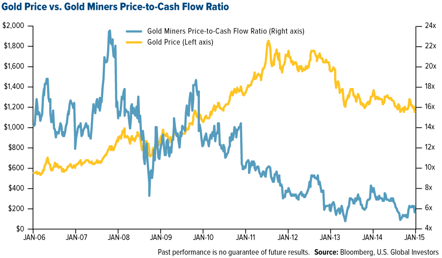 Analyzing The PriceToCashFlow Ratio