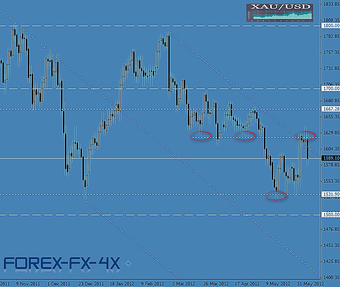 Gold Technical or Fundamental Analysis