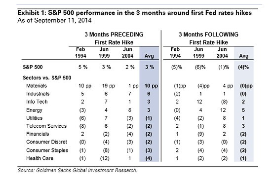 Goldman Sachs Here’s What Will Happen When Fed Raises Rates MoneyBeat Goldman Sachs Here’s What Will Happen When Fed Raises Rates MoneyBeat