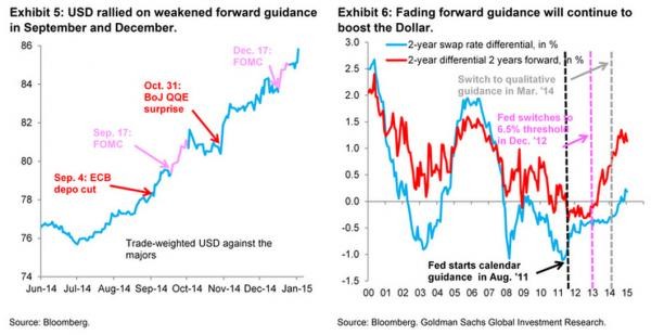 Goldman Slashes EURUSD Forecast To