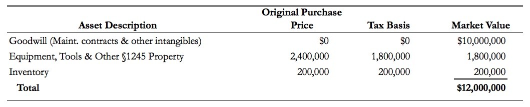 Goodwill as Part of a Corporate Asset Sale