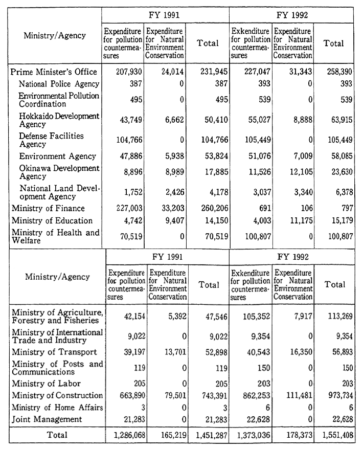 Governor’s budget invests in energy development conservation of state environmental and