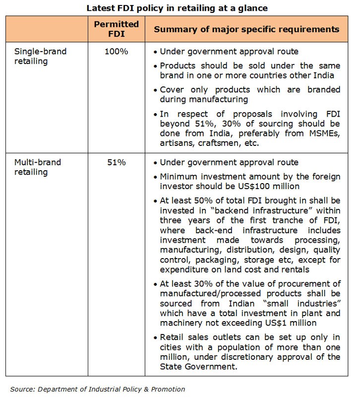 Govt liberalises FDI limits in 12 sectors including telecom FDI in Retail News India Today