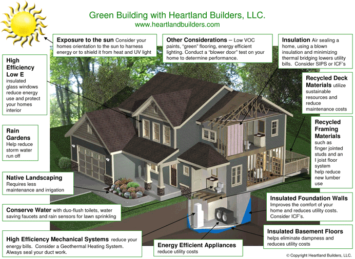 Building Your Home Green