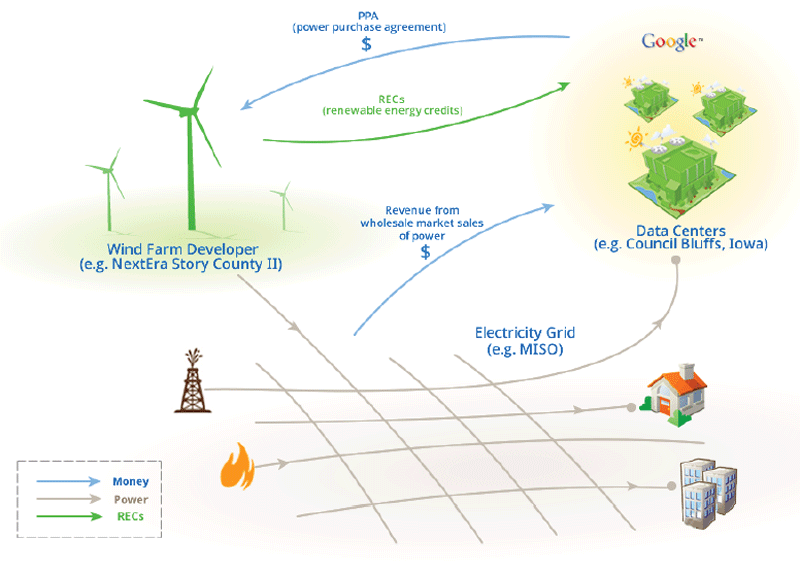 Green Power Network Buying Green Power