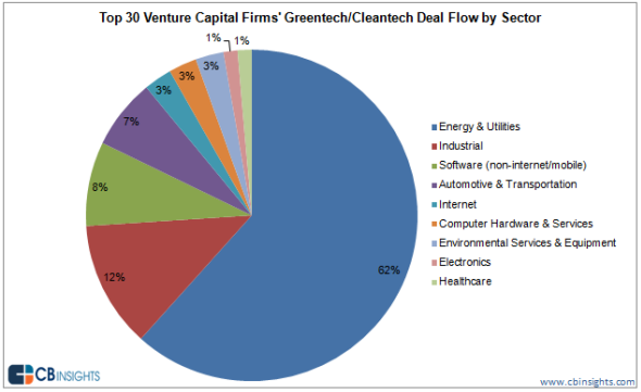 Green Venture Capital Firms