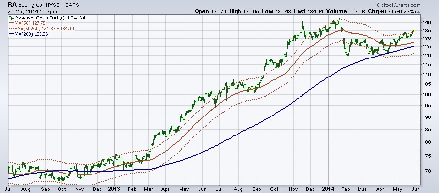 Growth Stocks At A Tipping Point As Moving Averages Collide