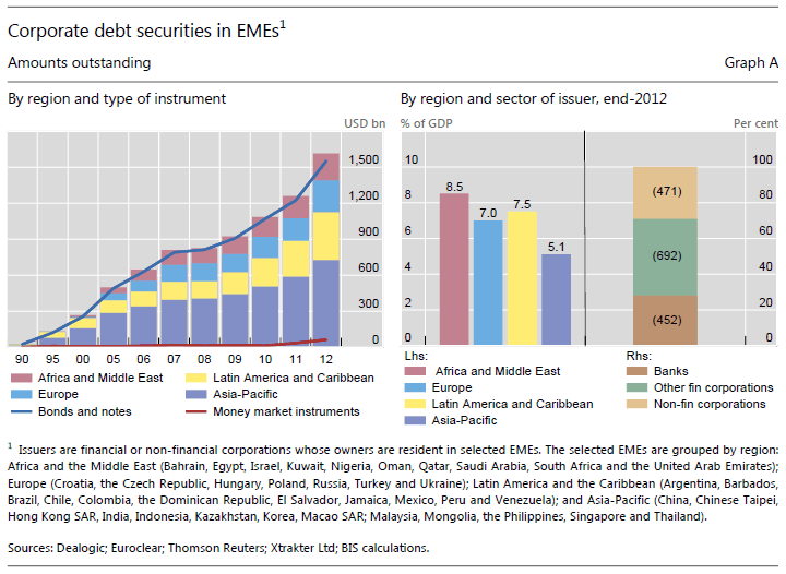 Market Securities