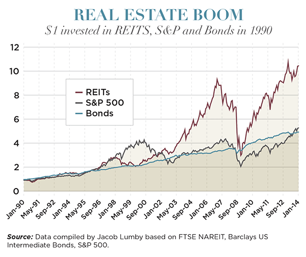 Three Rs for Risk Control Retirement Recession and REITs