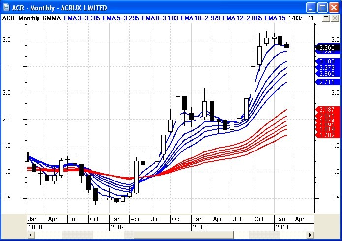 Guppy Moving Average