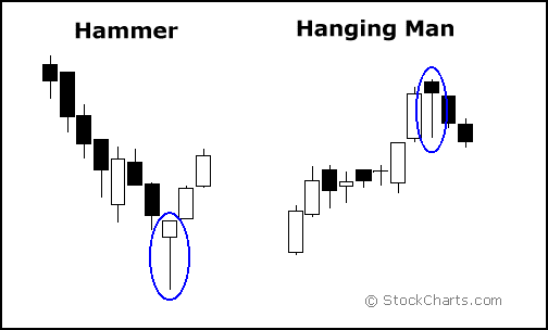 Understanding Candlestick Chart Patterns