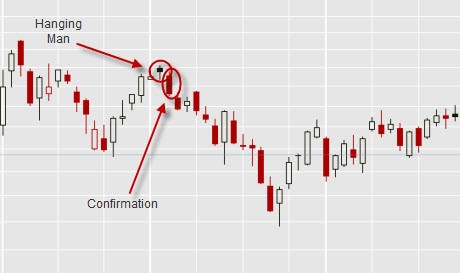 Hanging Man Candlestick Chart Pattern