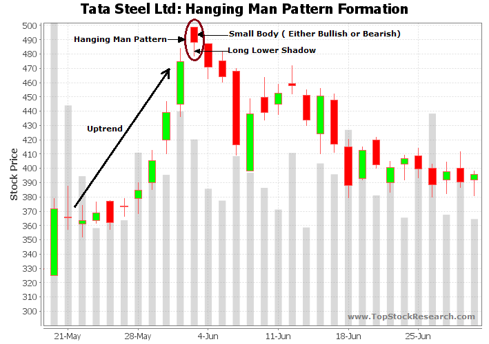 Hanging Man Candlestick Chart Pattern