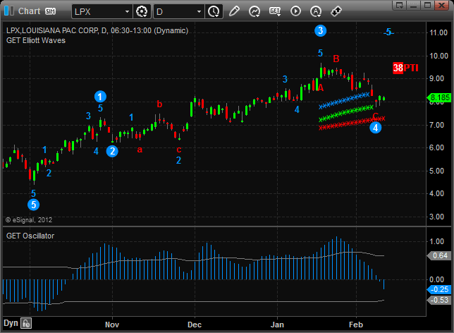 Hard Right Edge Catch The Dow Elliott Waves