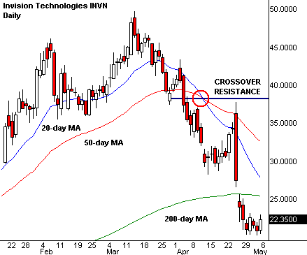 Hard Right Edge Trading The 50Day Moving Average